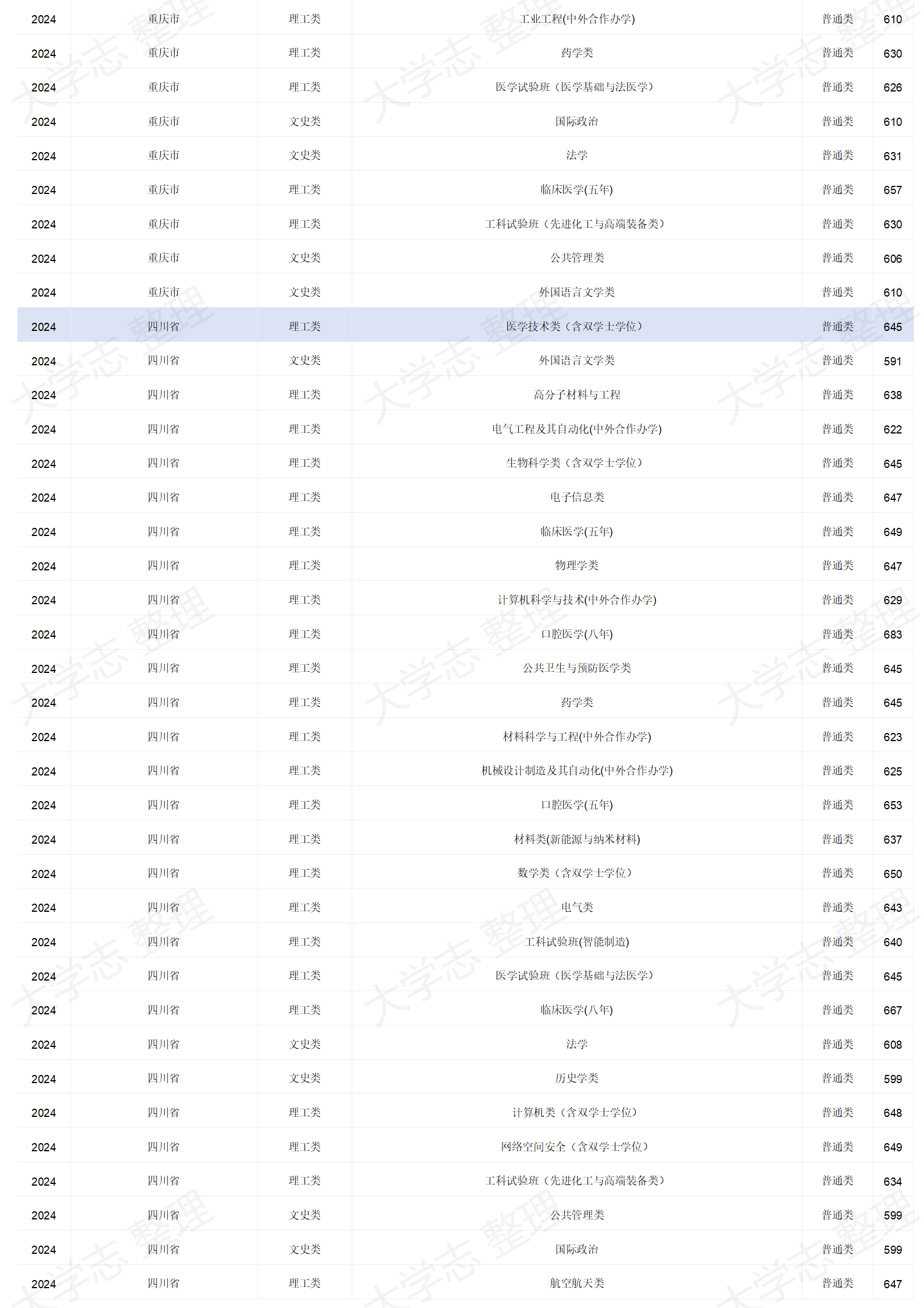 四川大學(xué)－2024年招生分?jǐn)?shù)線